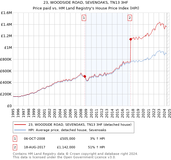 23, WOODSIDE ROAD, SEVENOAKS, TN13 3HF: Price paid vs HM Land Registry's House Price Index