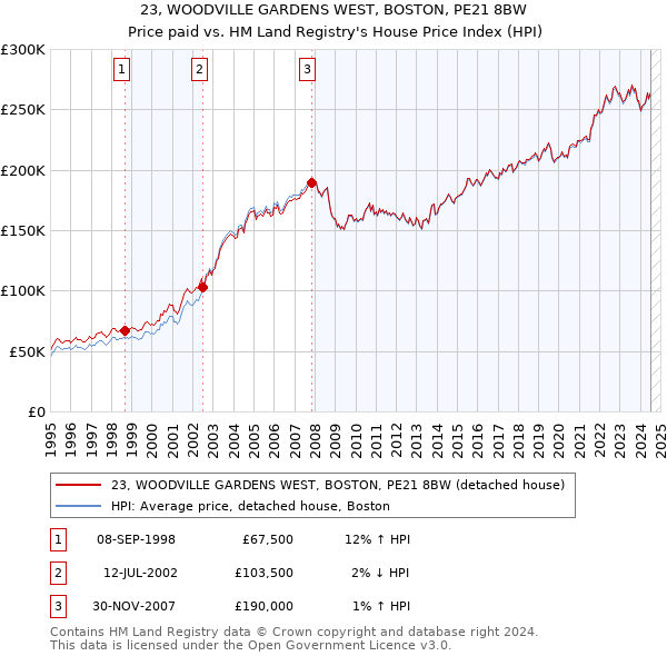 23, WOODVILLE GARDENS WEST, BOSTON, PE21 8BW: Price paid vs HM Land Registry's House Price Index