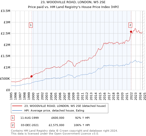 23, WOODVILLE ROAD, LONDON, W5 2SE: Price paid vs HM Land Registry's House Price Index