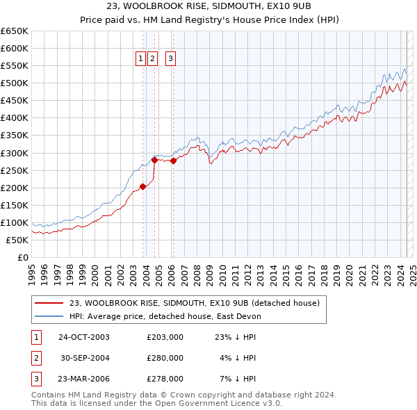 23, WOOLBROOK RISE, SIDMOUTH, EX10 9UB: Price paid vs HM Land Registry's House Price Index