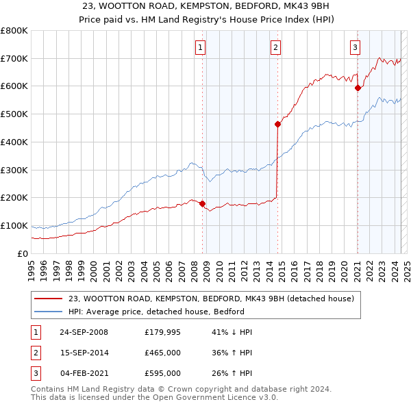 23, WOOTTON ROAD, KEMPSTON, BEDFORD, MK43 9BH: Price paid vs HM Land Registry's House Price Index