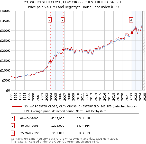 23, WORCESTER CLOSE, CLAY CROSS, CHESTERFIELD, S45 9FB: Price paid vs HM Land Registry's House Price Index