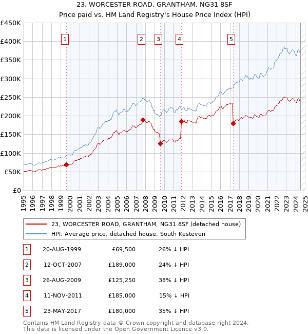 23, WORCESTER ROAD, GRANTHAM, NG31 8SF: Price paid vs HM Land Registry's House Price Index