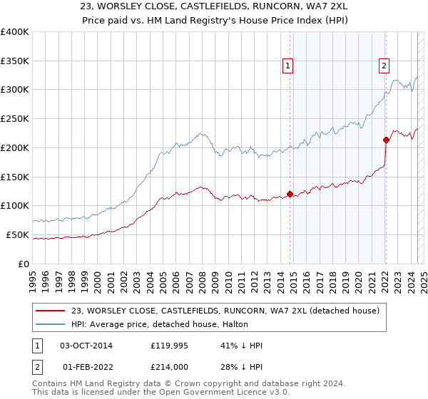 23, WORSLEY CLOSE, CASTLEFIELDS, RUNCORN, WA7 2XL: Price paid vs HM Land Registry's House Price Index