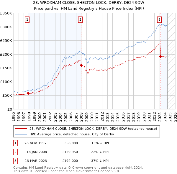 23, WROXHAM CLOSE, SHELTON LOCK, DERBY, DE24 9DW: Price paid vs HM Land Registry's House Price Index