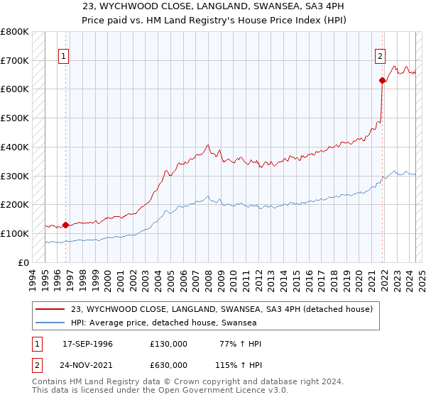 23, WYCHWOOD CLOSE, LANGLAND, SWANSEA, SA3 4PH: Price paid vs HM Land Registry's House Price Index