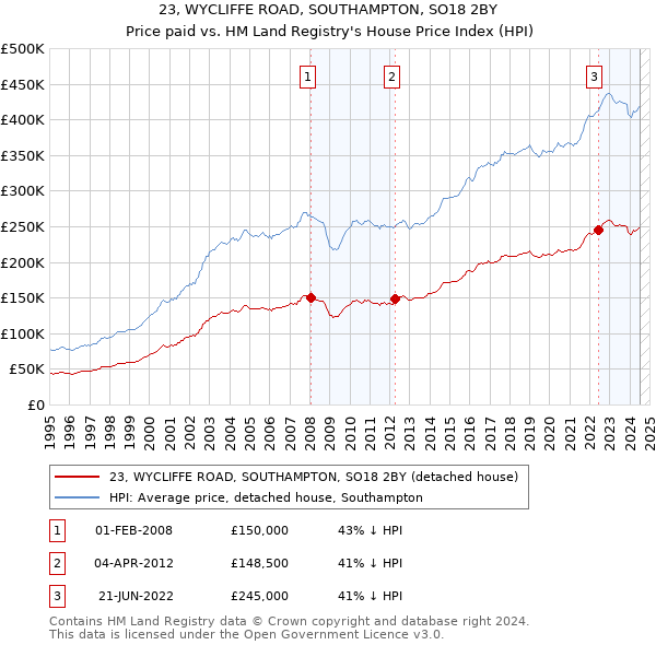 23, WYCLIFFE ROAD, SOUTHAMPTON, SO18 2BY: Price paid vs HM Land Registry's House Price Index