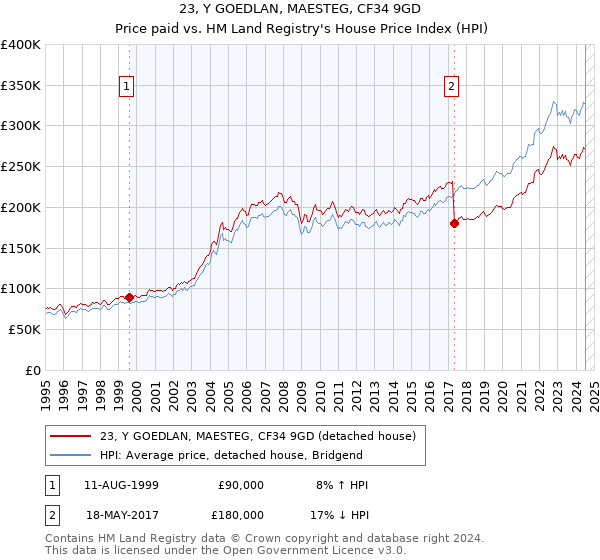 23, Y GOEDLAN, MAESTEG, CF34 9GD: Price paid vs HM Land Registry's House Price Index