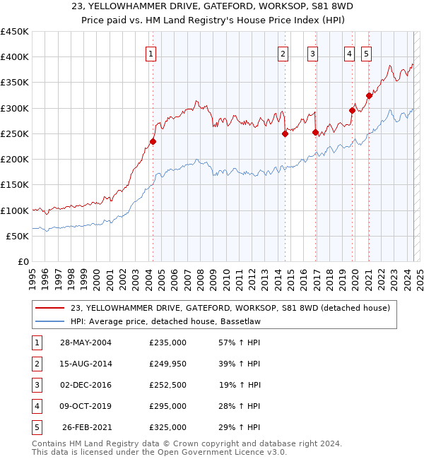 23, YELLOWHAMMER DRIVE, GATEFORD, WORKSOP, S81 8WD: Price paid vs HM Land Registry's House Price Index