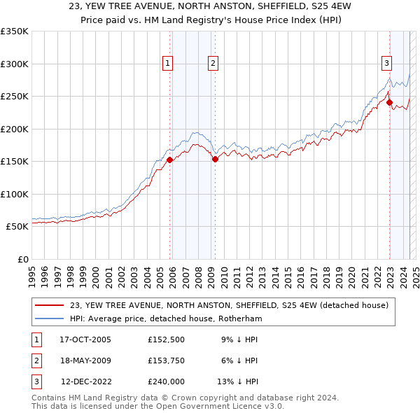 23, YEW TREE AVENUE, NORTH ANSTON, SHEFFIELD, S25 4EW: Price paid vs HM Land Registry's House Price Index