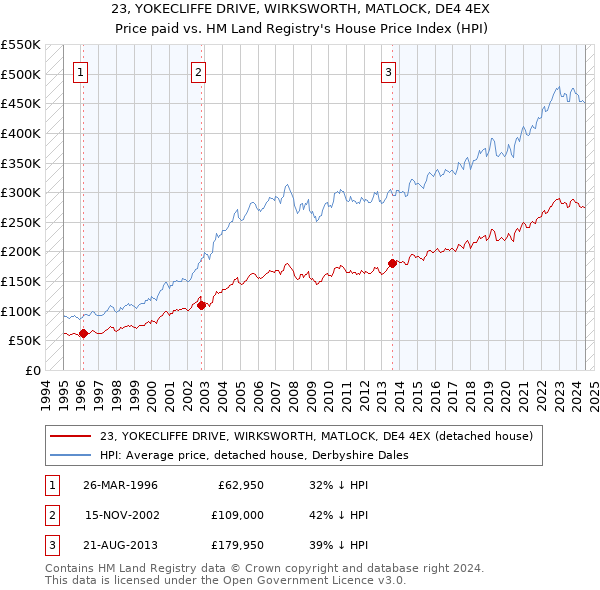 23, YOKECLIFFE DRIVE, WIRKSWORTH, MATLOCK, DE4 4EX: Price paid vs HM Land Registry's House Price Index