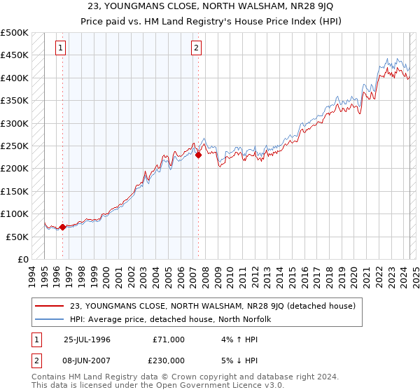 23, YOUNGMANS CLOSE, NORTH WALSHAM, NR28 9JQ: Price paid vs HM Land Registry's House Price Index