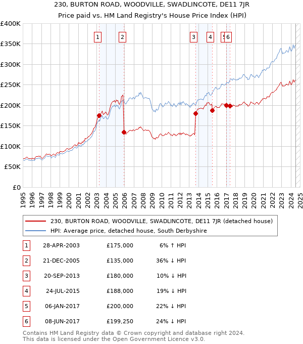 230, BURTON ROAD, WOODVILLE, SWADLINCOTE, DE11 7JR: Price paid vs HM Land Registry's House Price Index