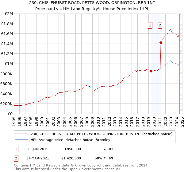 230, CHISLEHURST ROAD, PETTS WOOD, ORPINGTON, BR5 1NT: Price paid vs HM Land Registry's House Price Index