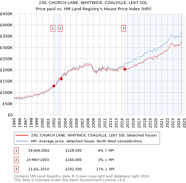 230, CHURCH LANE, WHITWICK, COALVILLE, LE67 5DL: Price paid vs HM Land Registry's House Price Index