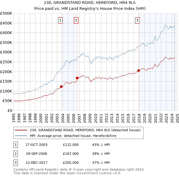 230, GRANDSTAND ROAD, HEREFORD, HR4 9LS: Price paid vs HM Land Registry's House Price Index