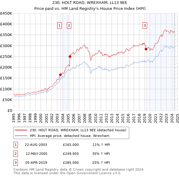 230, HOLT ROAD, WREXHAM, LL13 9EE: Price paid vs HM Land Registry's House Price Index