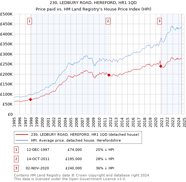 230, LEDBURY ROAD, HEREFORD, HR1 1QD: Price paid vs HM Land Registry's House Price Index