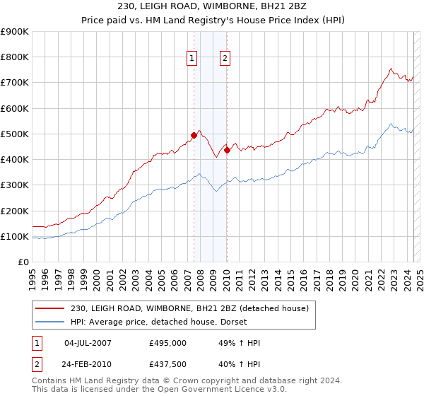 230, LEIGH ROAD, WIMBORNE, BH21 2BZ: Price paid vs HM Land Registry's House Price Index