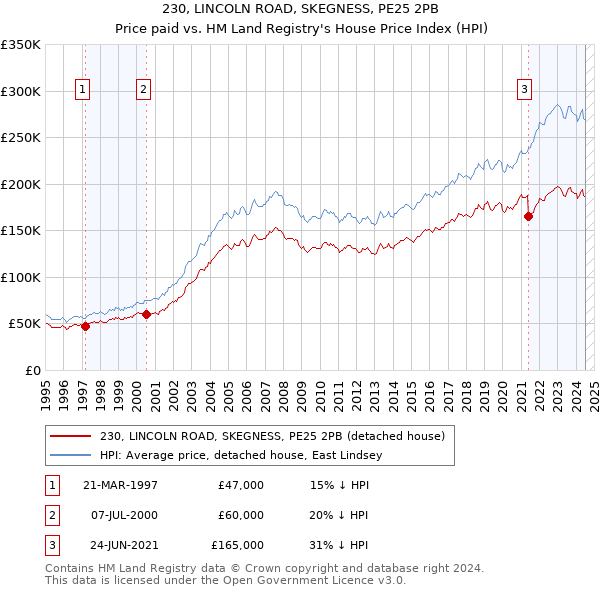 230, LINCOLN ROAD, SKEGNESS, PE25 2PB: Price paid vs HM Land Registry's House Price Index