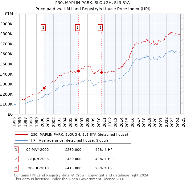 230, MAPLIN PARK, SLOUGH, SL3 8YA: Price paid vs HM Land Registry's House Price Index