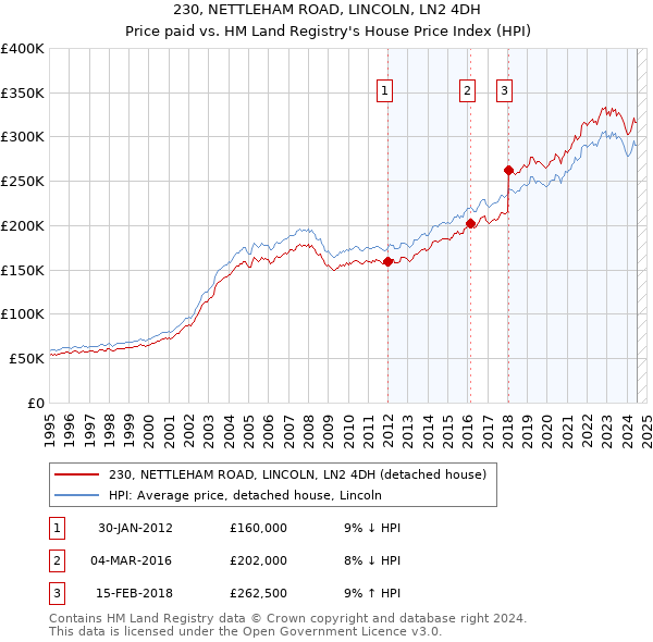 230, NETTLEHAM ROAD, LINCOLN, LN2 4DH: Price paid vs HM Land Registry's House Price Index