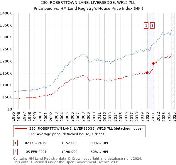 230, ROBERTTOWN LANE, LIVERSEDGE, WF15 7LL: Price paid vs HM Land Registry's House Price Index