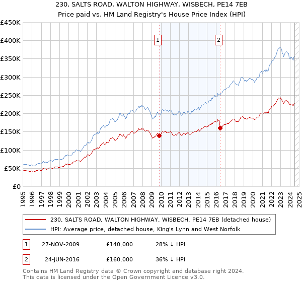 230, SALTS ROAD, WALTON HIGHWAY, WISBECH, PE14 7EB: Price paid vs HM Land Registry's House Price Index