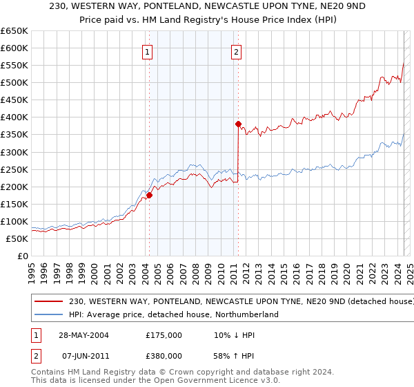 230, WESTERN WAY, PONTELAND, NEWCASTLE UPON TYNE, NE20 9ND: Price paid vs HM Land Registry's House Price Index