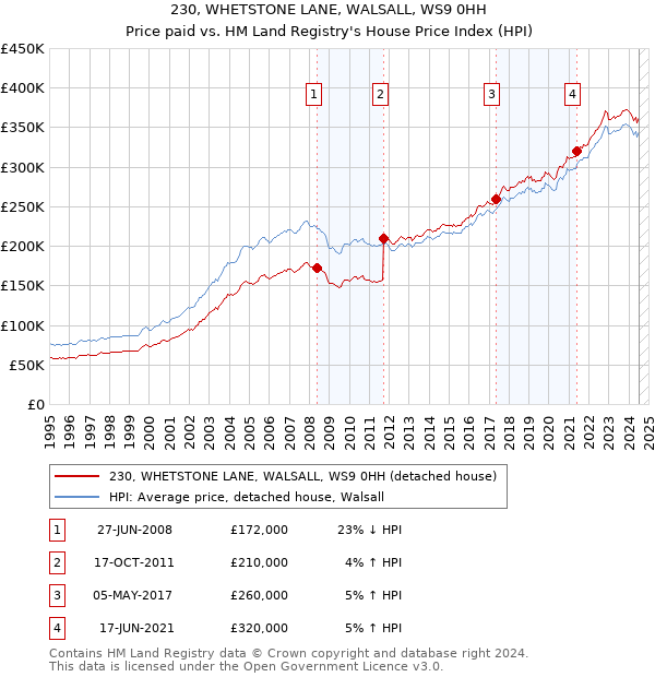 230, WHETSTONE LANE, WALSALL, WS9 0HH: Price paid vs HM Land Registry's House Price Index