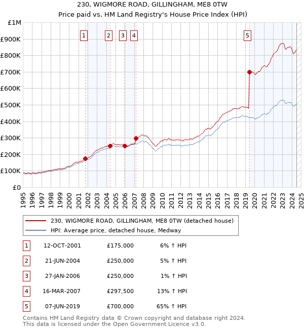 230, WIGMORE ROAD, GILLINGHAM, ME8 0TW: Price paid vs HM Land Registry's House Price Index