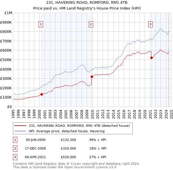 231, HAVERING ROAD, ROMFORD, RM1 4TB: Price paid vs HM Land Registry's House Price Index