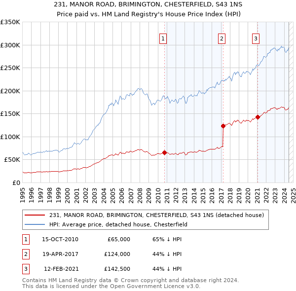 231, MANOR ROAD, BRIMINGTON, CHESTERFIELD, S43 1NS: Price paid vs HM Land Registry's House Price Index