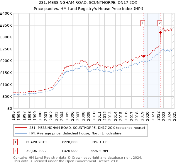 231, MESSINGHAM ROAD, SCUNTHORPE, DN17 2QX: Price paid vs HM Land Registry's House Price Index