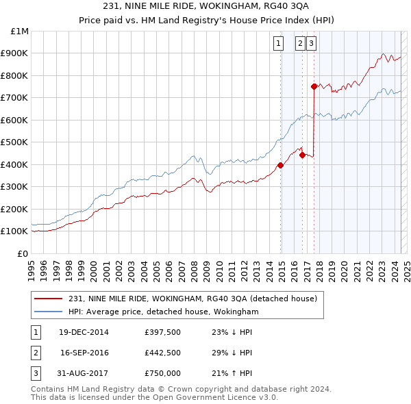 231, NINE MILE RIDE, WOKINGHAM, RG40 3QA: Price paid vs HM Land Registry's House Price Index