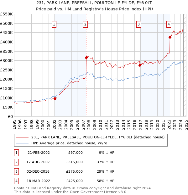 231, PARK LANE, PREESALL, POULTON-LE-FYLDE, FY6 0LT: Price paid vs HM Land Registry's House Price Index