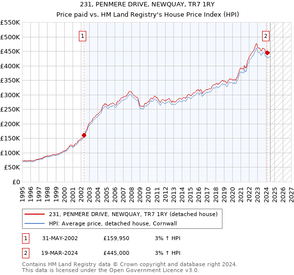 231, PENMERE DRIVE, NEWQUAY, TR7 1RY: Price paid vs HM Land Registry's House Price Index