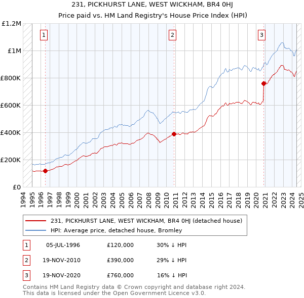 231, PICKHURST LANE, WEST WICKHAM, BR4 0HJ: Price paid vs HM Land Registry's House Price Index