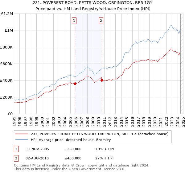 231, POVEREST ROAD, PETTS WOOD, ORPINGTON, BR5 1GY: Price paid vs HM Land Registry's House Price Index