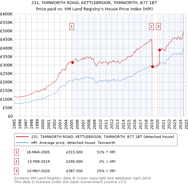 231, TAMWORTH ROAD, KETTLEBROOK, TAMWORTH, B77 1BT: Price paid vs HM Land Registry's House Price Index