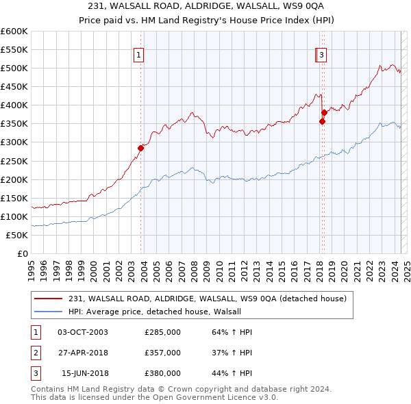 231, WALSALL ROAD, ALDRIDGE, WALSALL, WS9 0QA: Price paid vs HM Land Registry's House Price Index