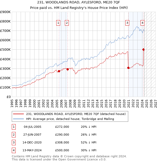 231, WOODLANDS ROAD, AYLESFORD, ME20 7QF: Price paid vs HM Land Registry's House Price Index