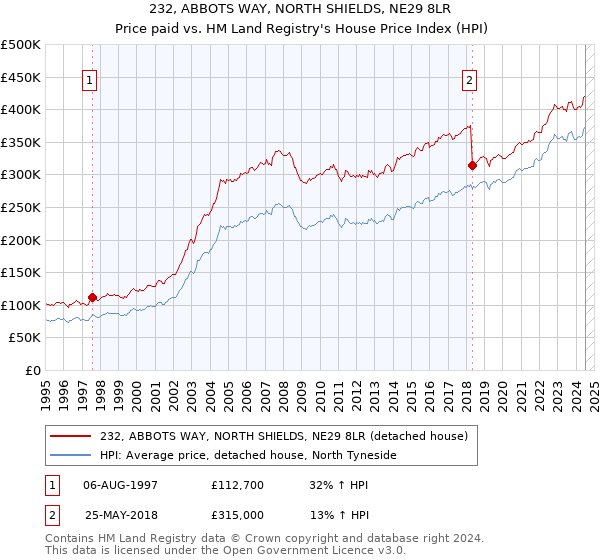 232, ABBOTS WAY, NORTH SHIELDS, NE29 8LR: Price paid vs HM Land Registry's House Price Index