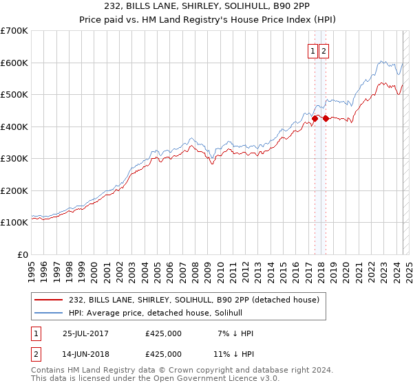 232, BILLS LANE, SHIRLEY, SOLIHULL, B90 2PP: Price paid vs HM Land Registry's House Price Index