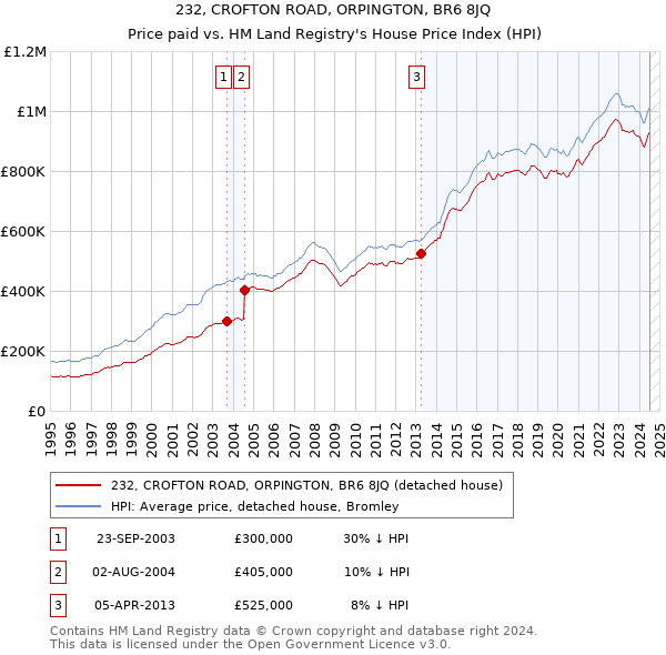 232, CROFTON ROAD, ORPINGTON, BR6 8JQ: Price paid vs HM Land Registry's House Price Index