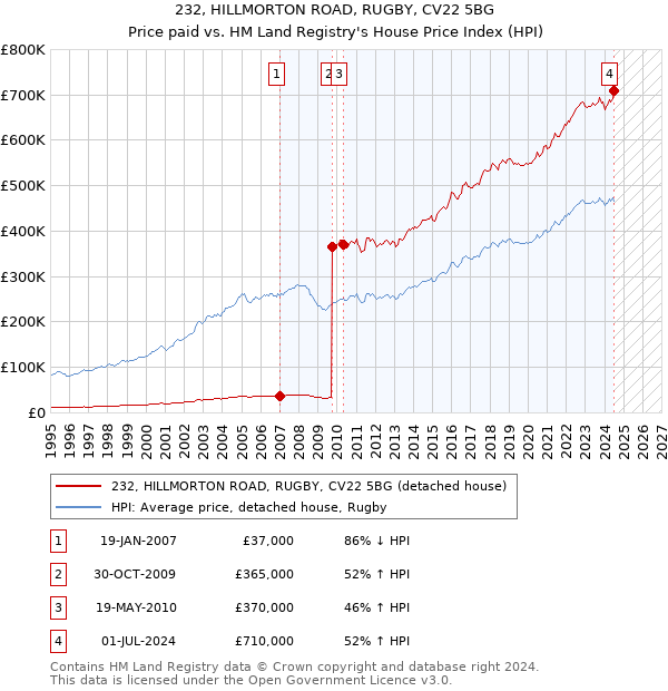 232, HILLMORTON ROAD, RUGBY, CV22 5BG: Price paid vs HM Land Registry's House Price Index