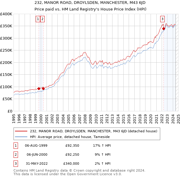 232, MANOR ROAD, DROYLSDEN, MANCHESTER, M43 6JD: Price paid vs HM Land Registry's House Price Index