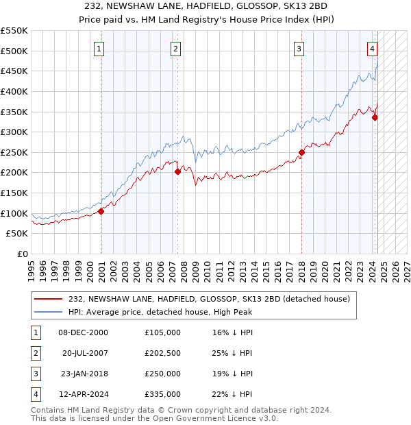 232, NEWSHAW LANE, HADFIELD, GLOSSOP, SK13 2BD: Price paid vs HM Land Registry's House Price Index