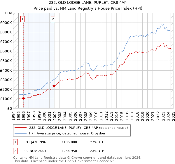 232, OLD LODGE LANE, PURLEY, CR8 4AP: Price paid vs HM Land Registry's House Price Index