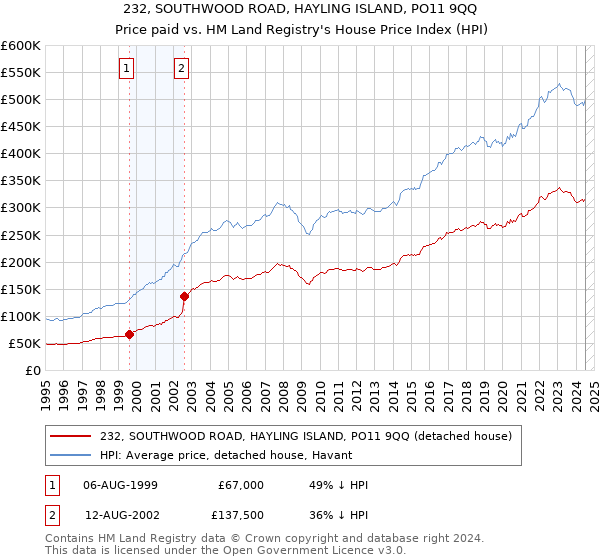 232, SOUTHWOOD ROAD, HAYLING ISLAND, PO11 9QQ: Price paid vs HM Land Registry's House Price Index